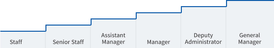 Position and promotion