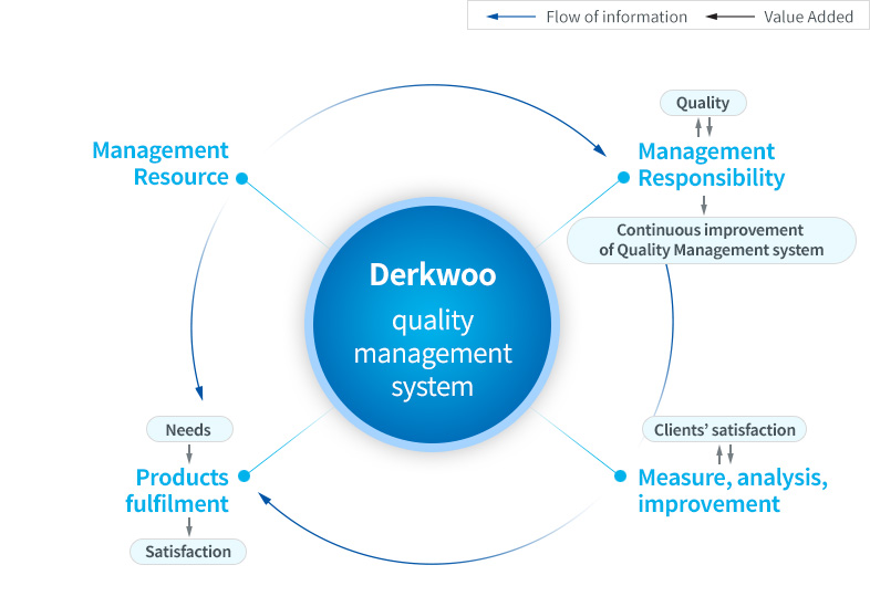 Customer satisfaction based on quality Management System