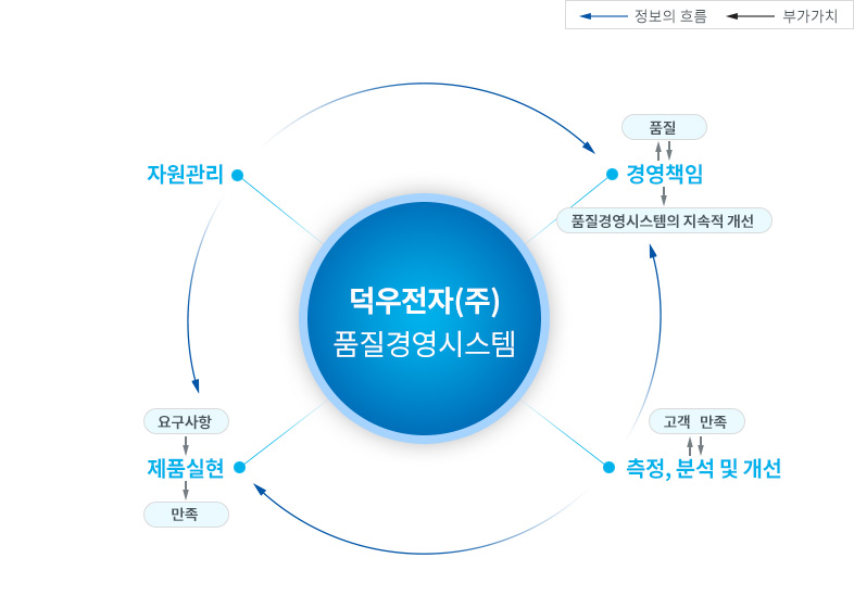 품질경영 시스템을 통한 고객만족